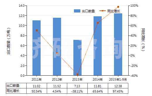 2011-2015年9月中國其他熟石膏(不論是否著色或帶有少量促凝劑或緩凝劑)(HS25202090)出口量及增速統(tǒng)計(jì)